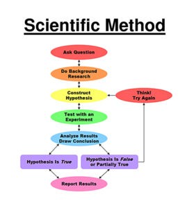 The Scientific Method is the foundation of modern science