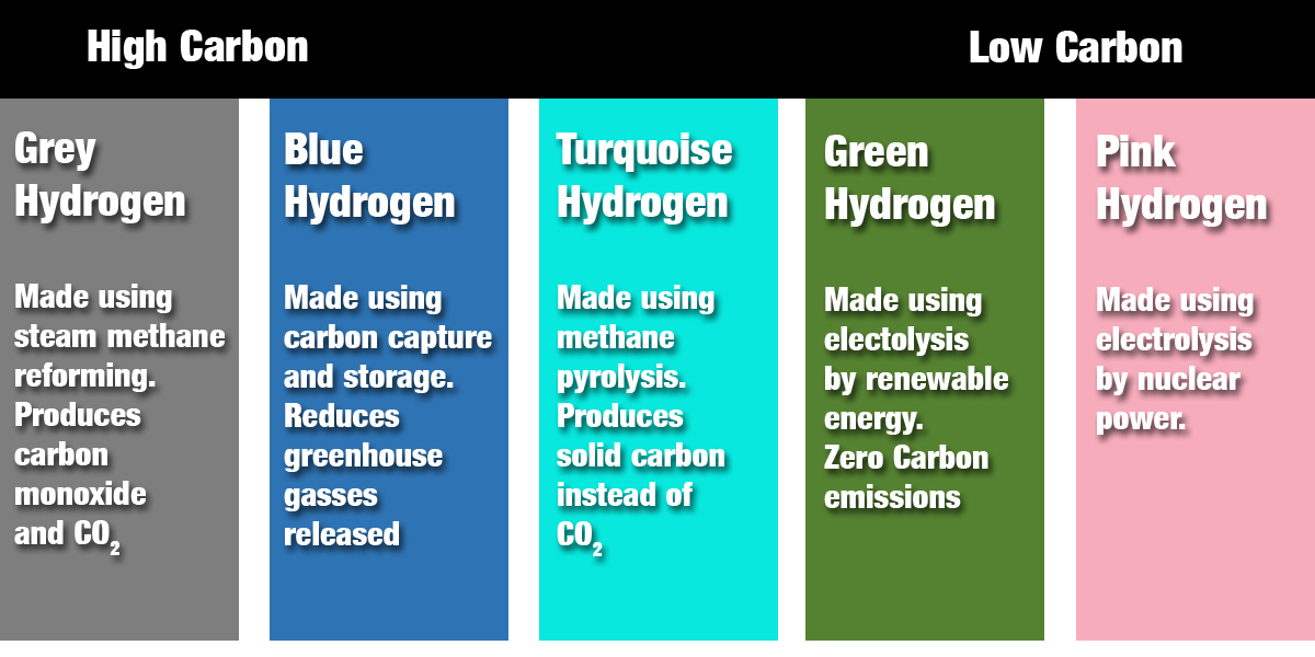 Exploring the Different Types of Hydrogen: From Grey to Green, Turquoise,  and Brown - A Comprehensive Guide